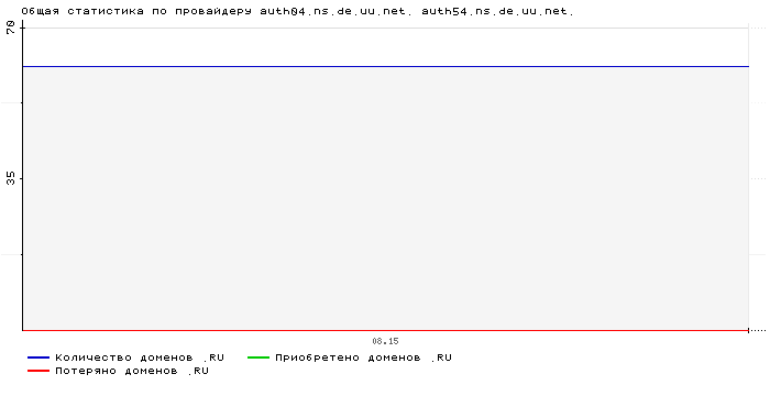���������� �� ���������� auth04.ns.de.uu.net. auth54.ns.de.uu.net.